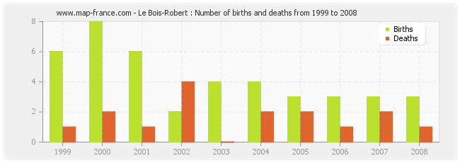 Le Bois-Robert : Number of births and deaths from 1999 to 2008